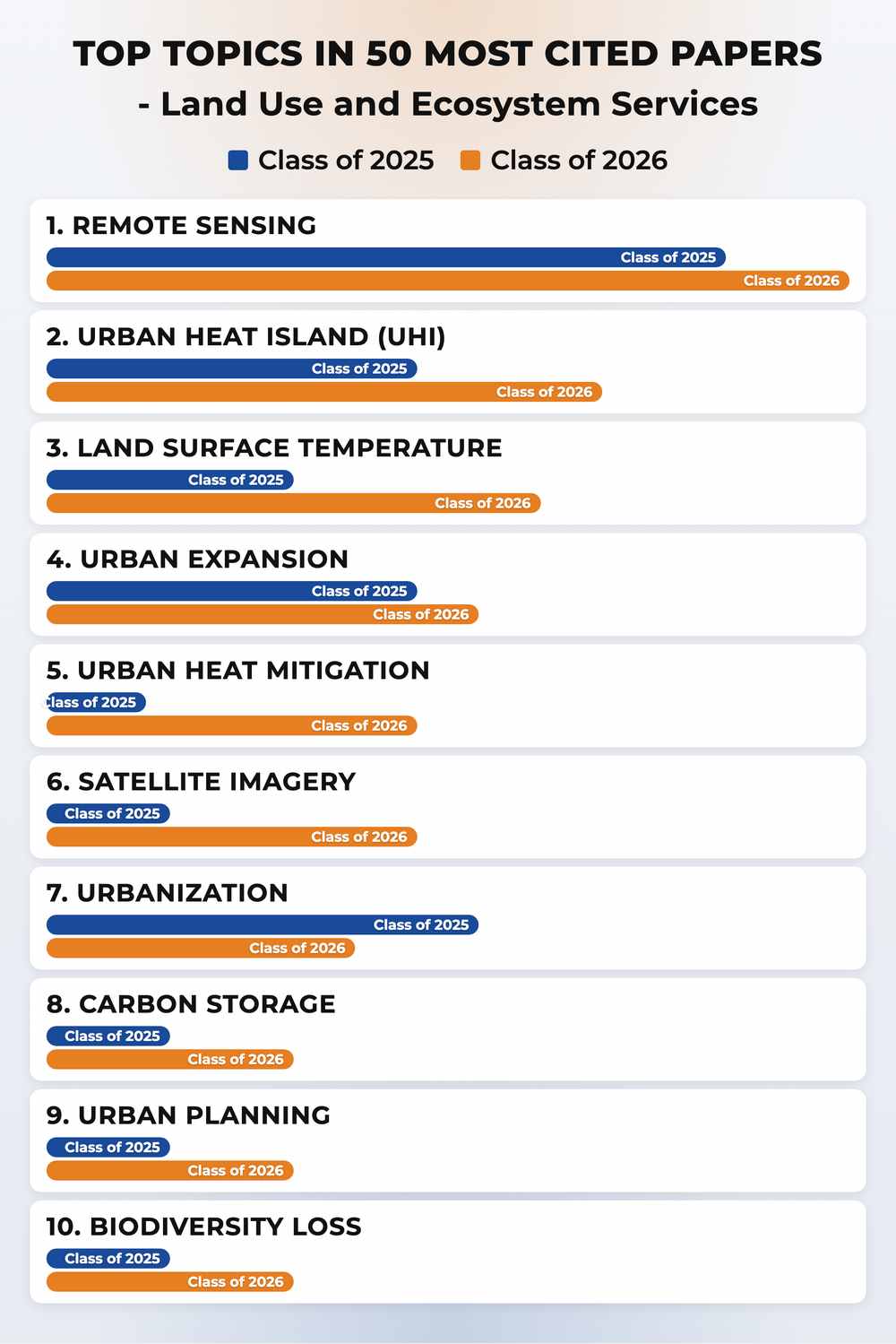 How topics shifted year over year