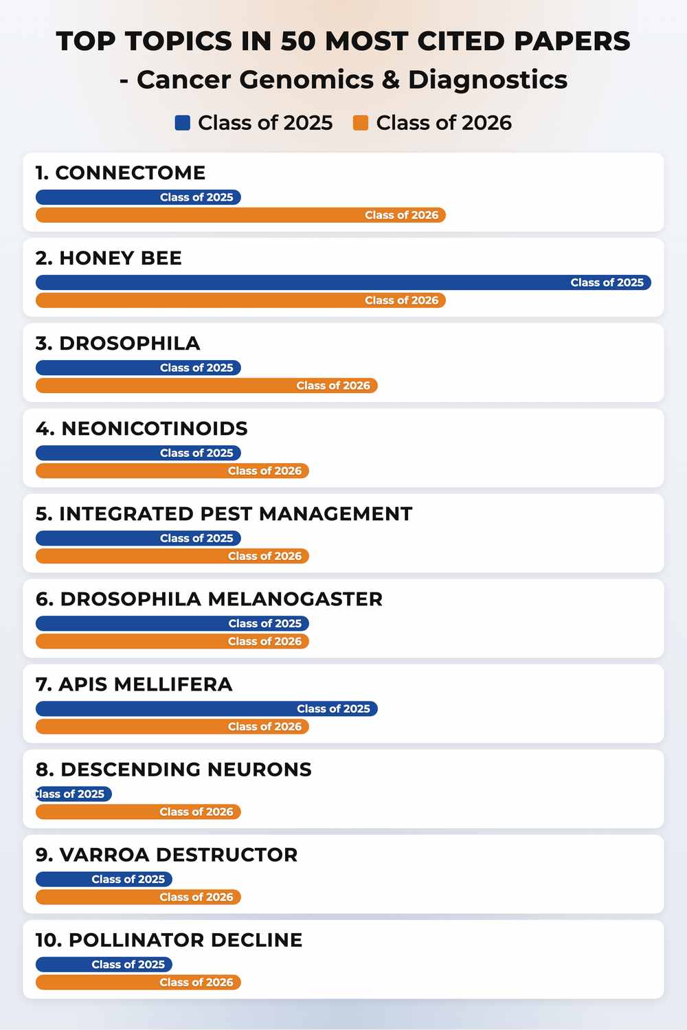 How topics shifted year over year