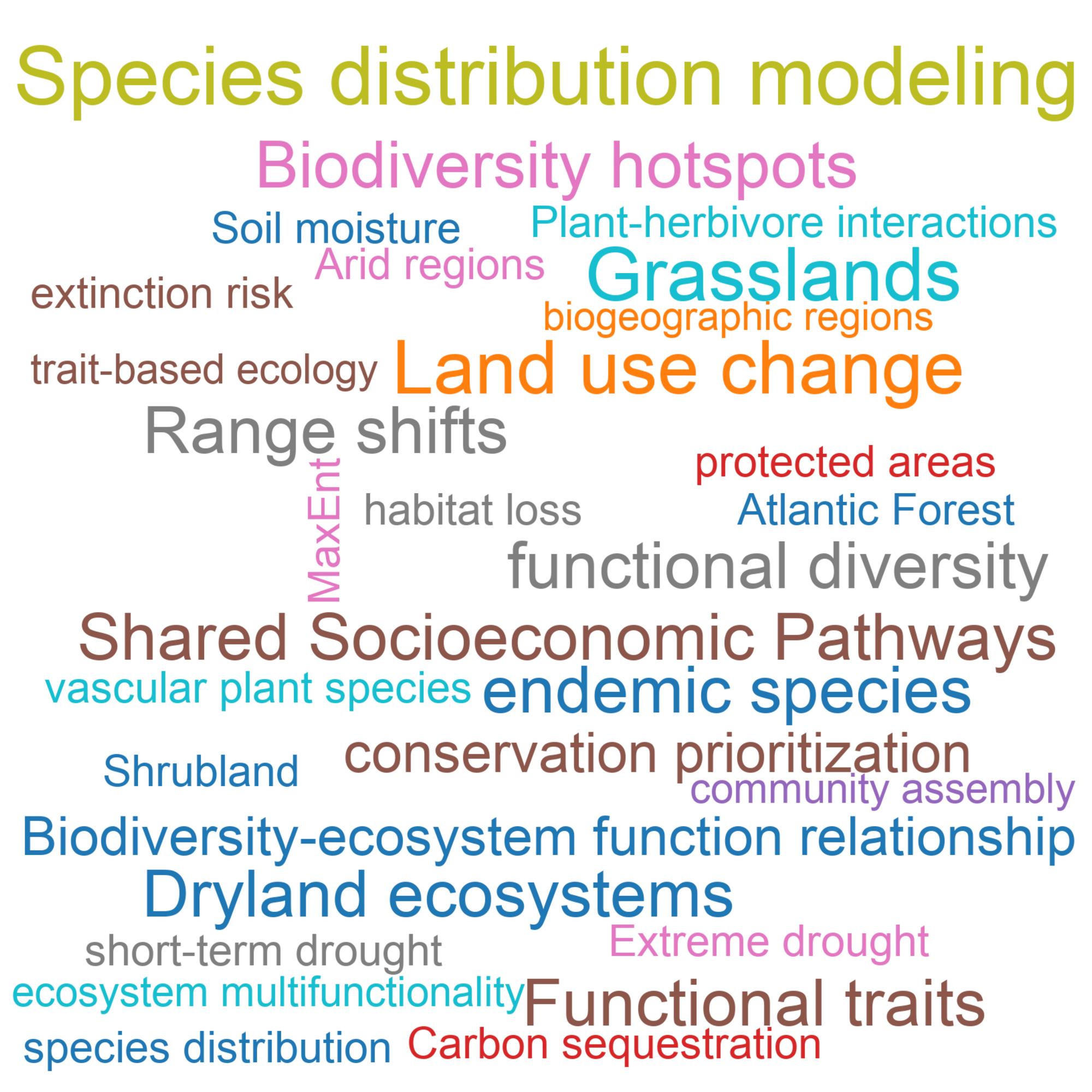 Leading research themes