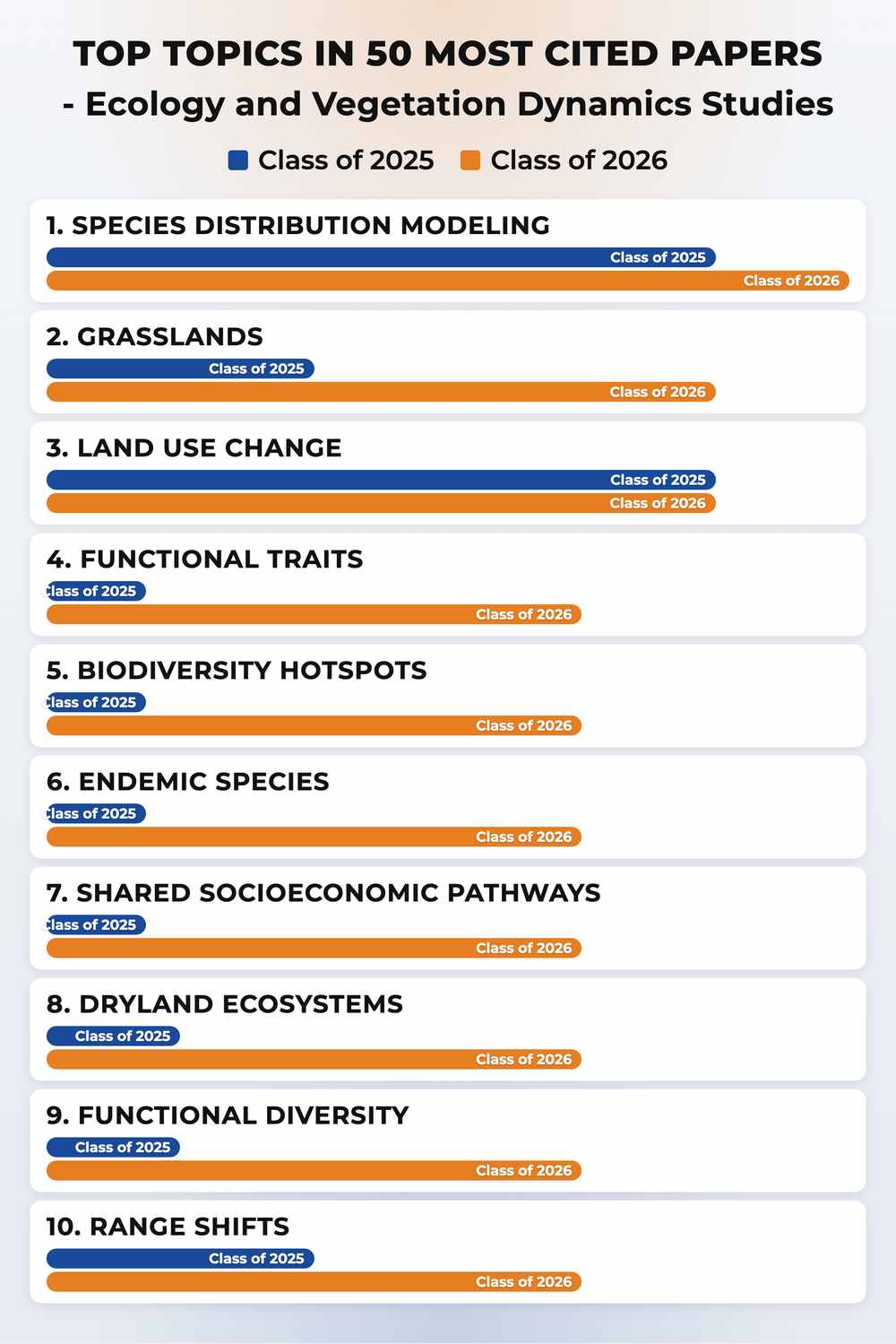 How topics shifted year over year