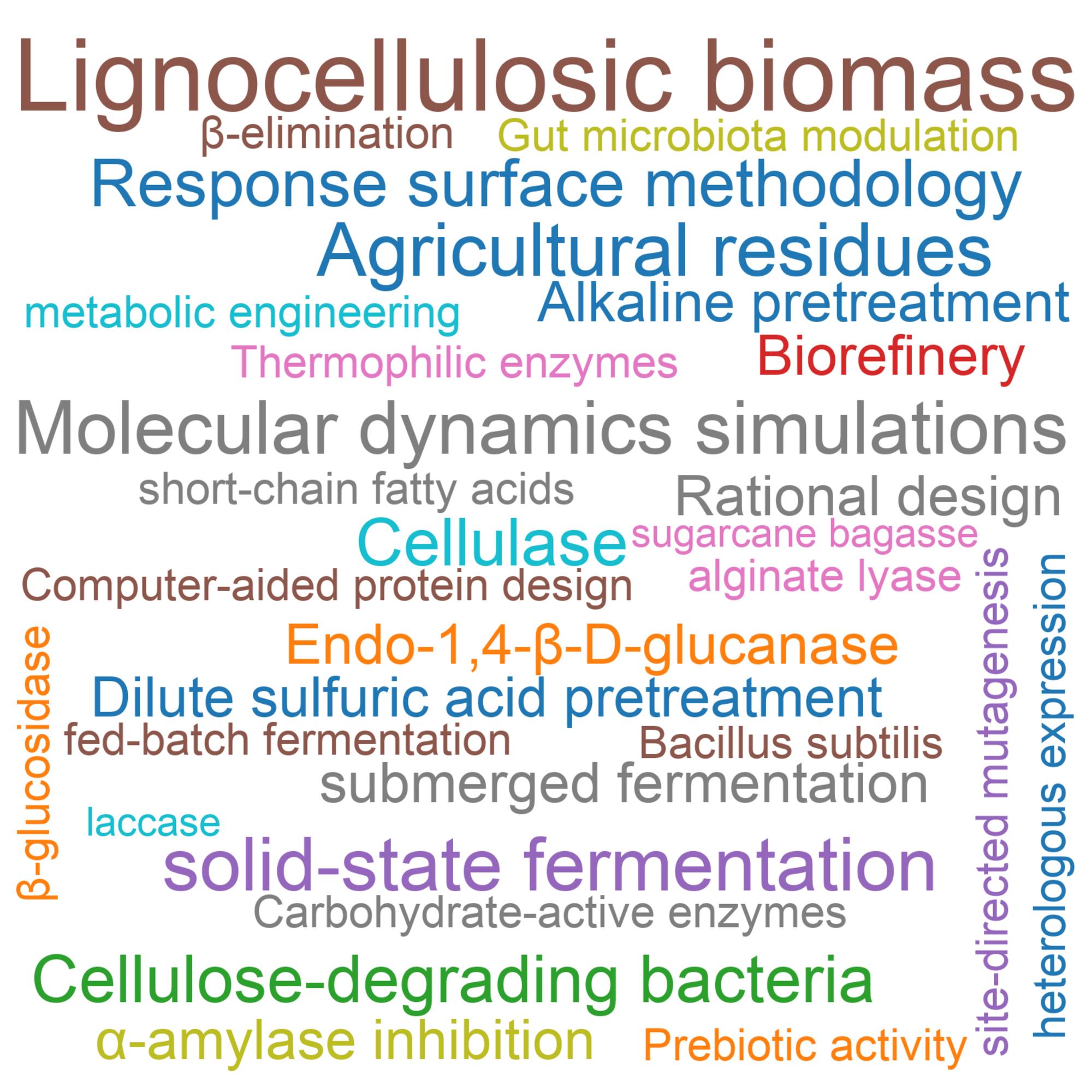 Leading research themes