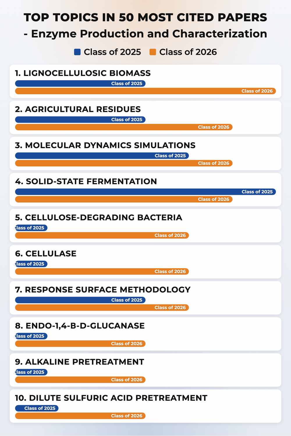 How topics shifted year over year