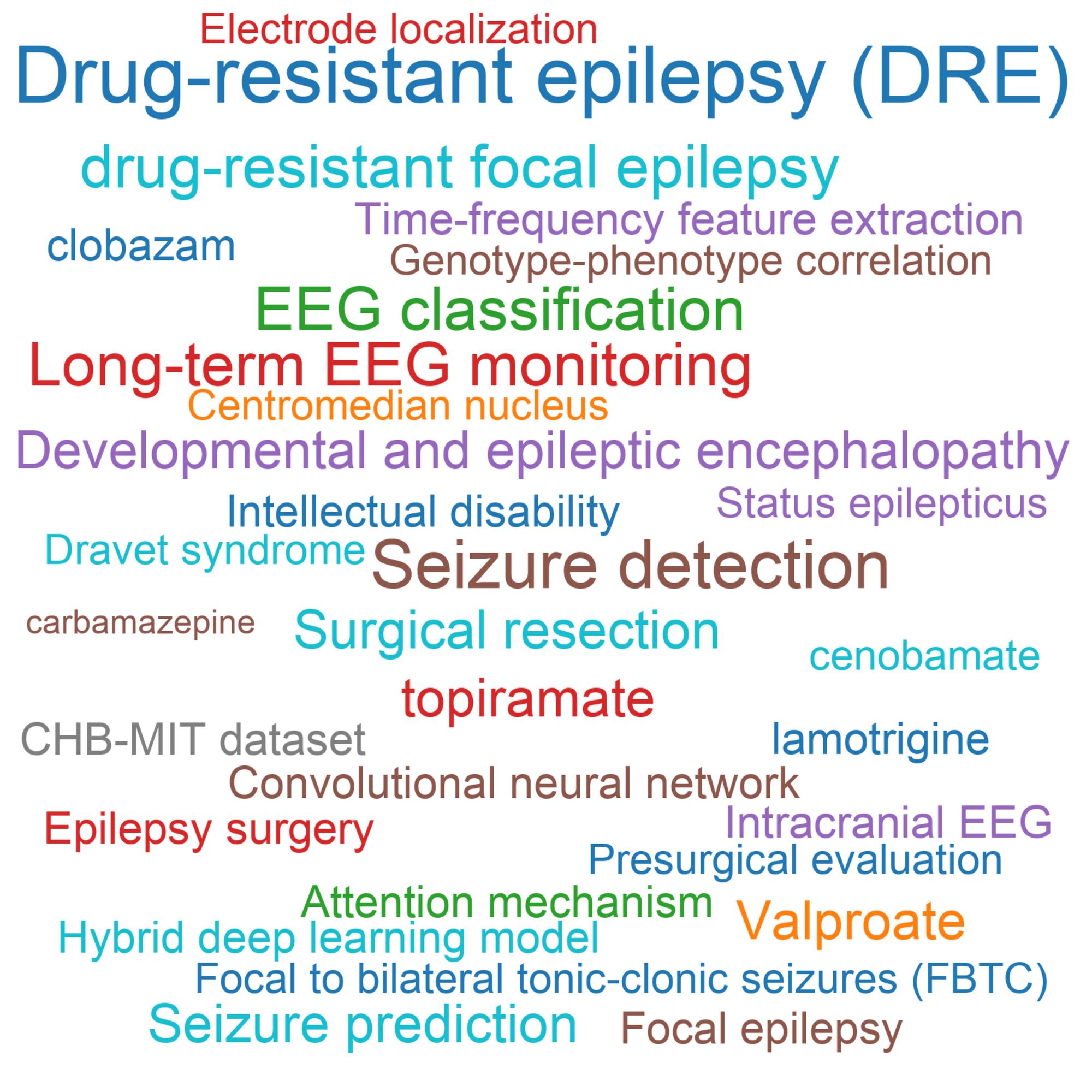 Leading research themes