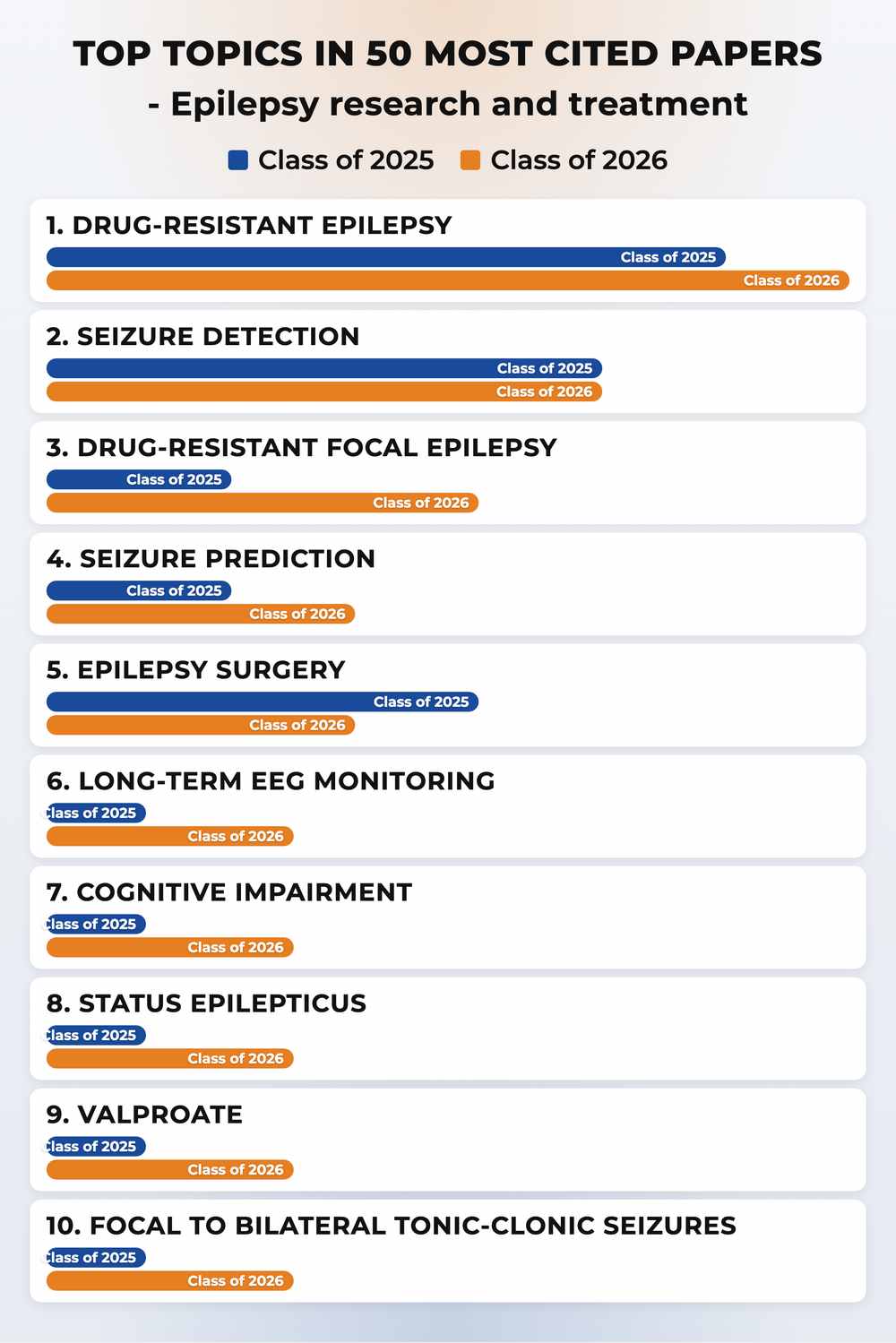 How topics shifted year over year
