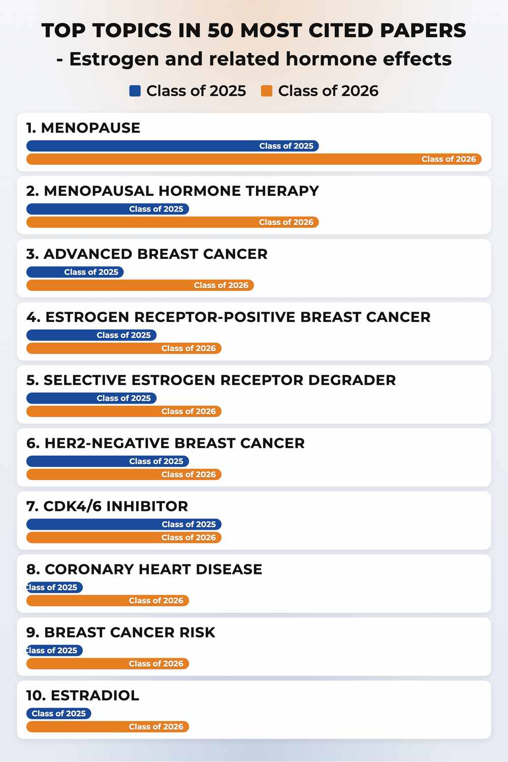 How topics shifted year over year