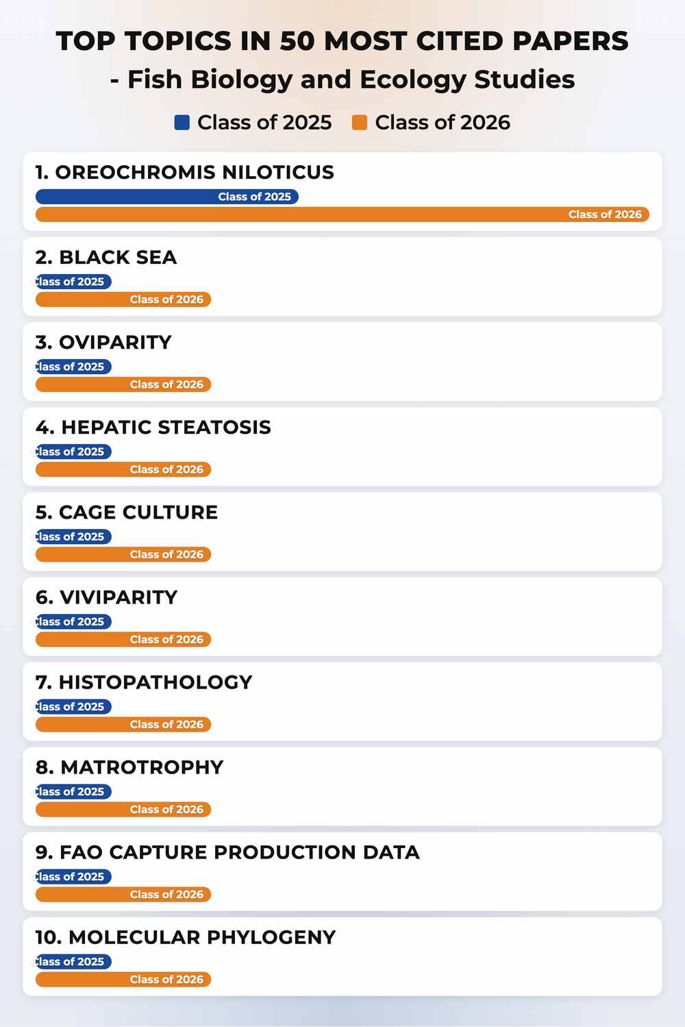 How topics shifted year over year