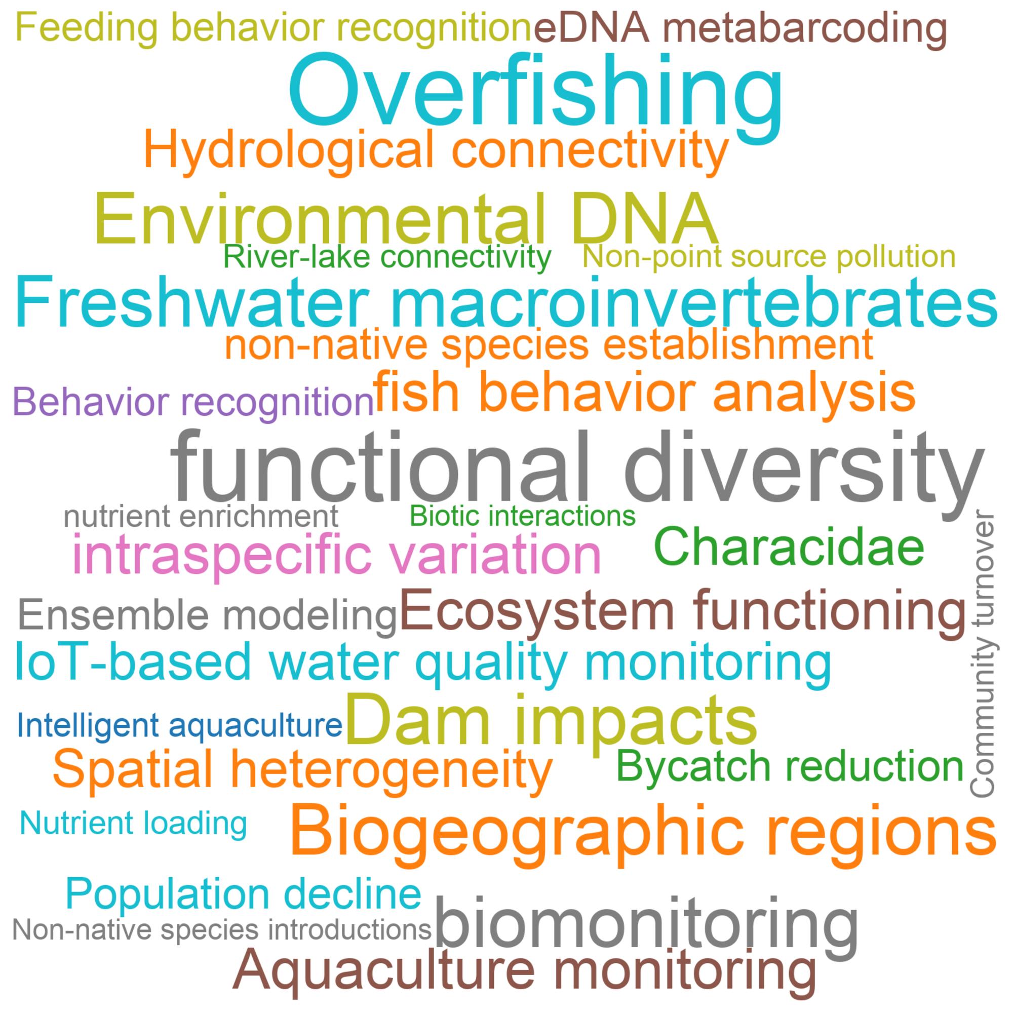 Leading research themes