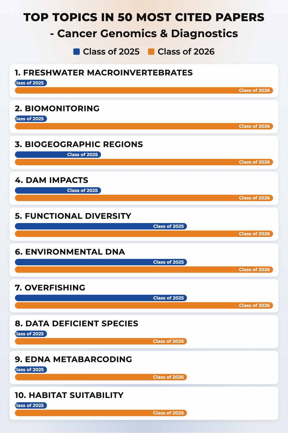 How topics shifted year over year