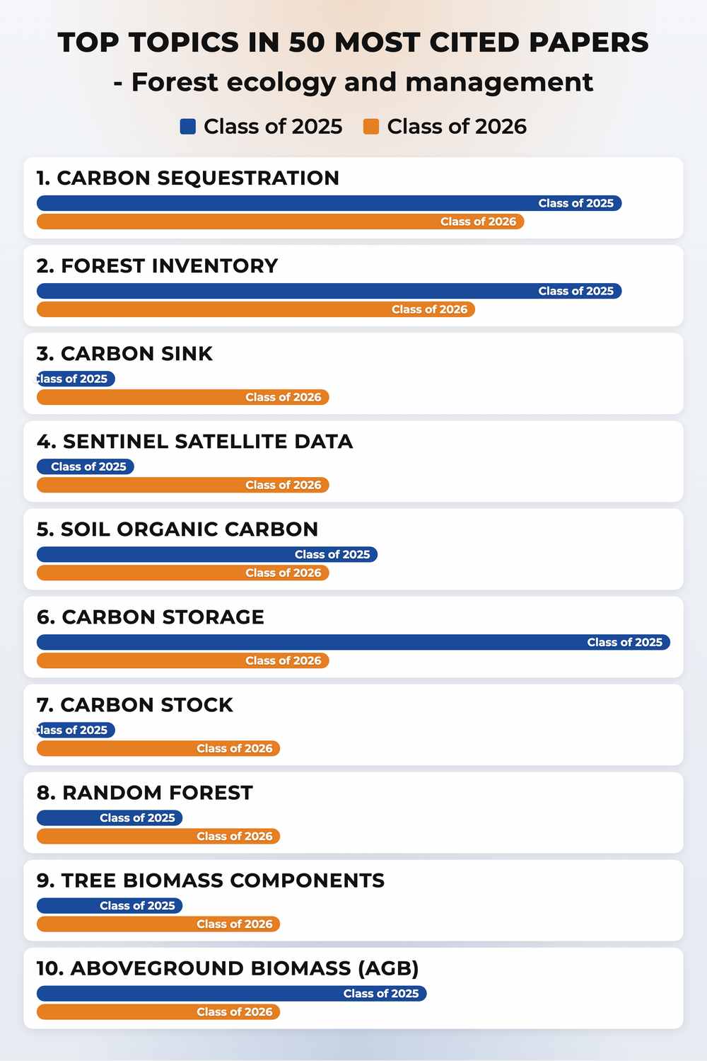 How topics shifted year over year