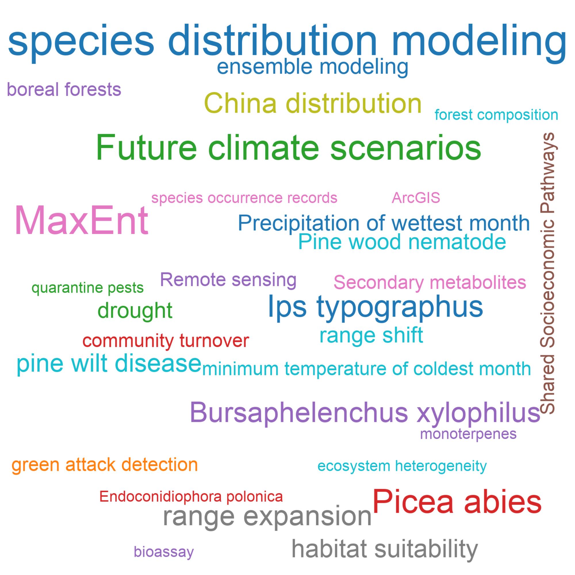 Leading research themes