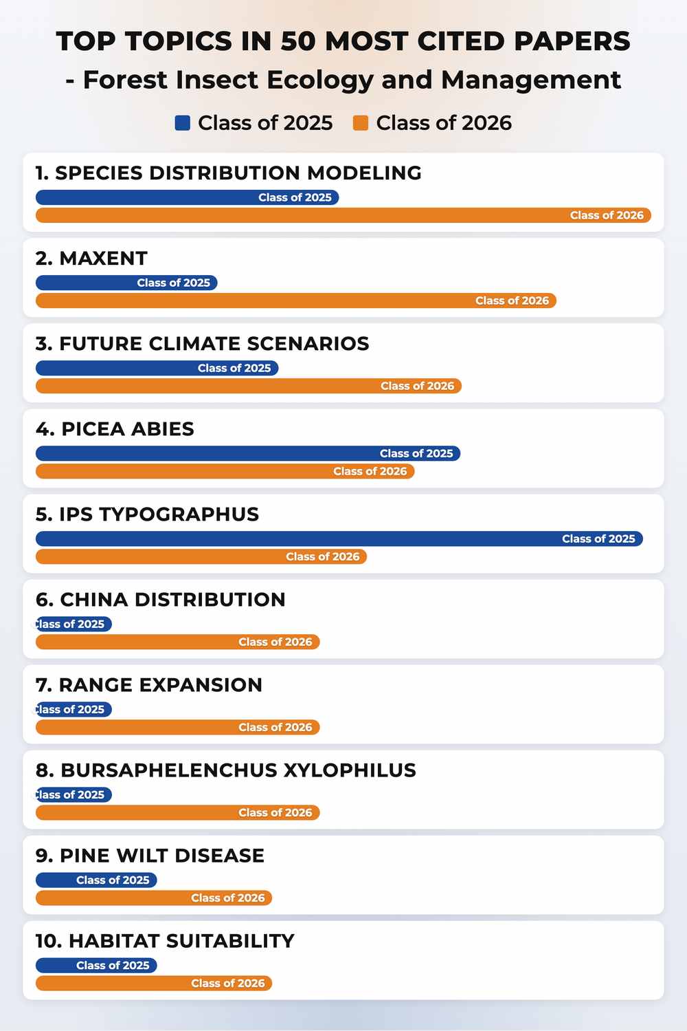 How topics shifted year over year