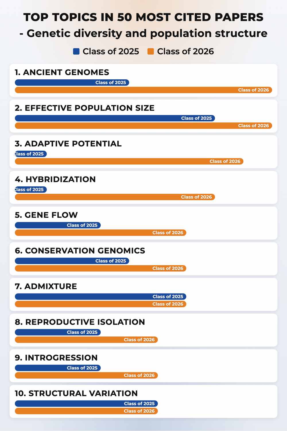 How topics shifted year over year