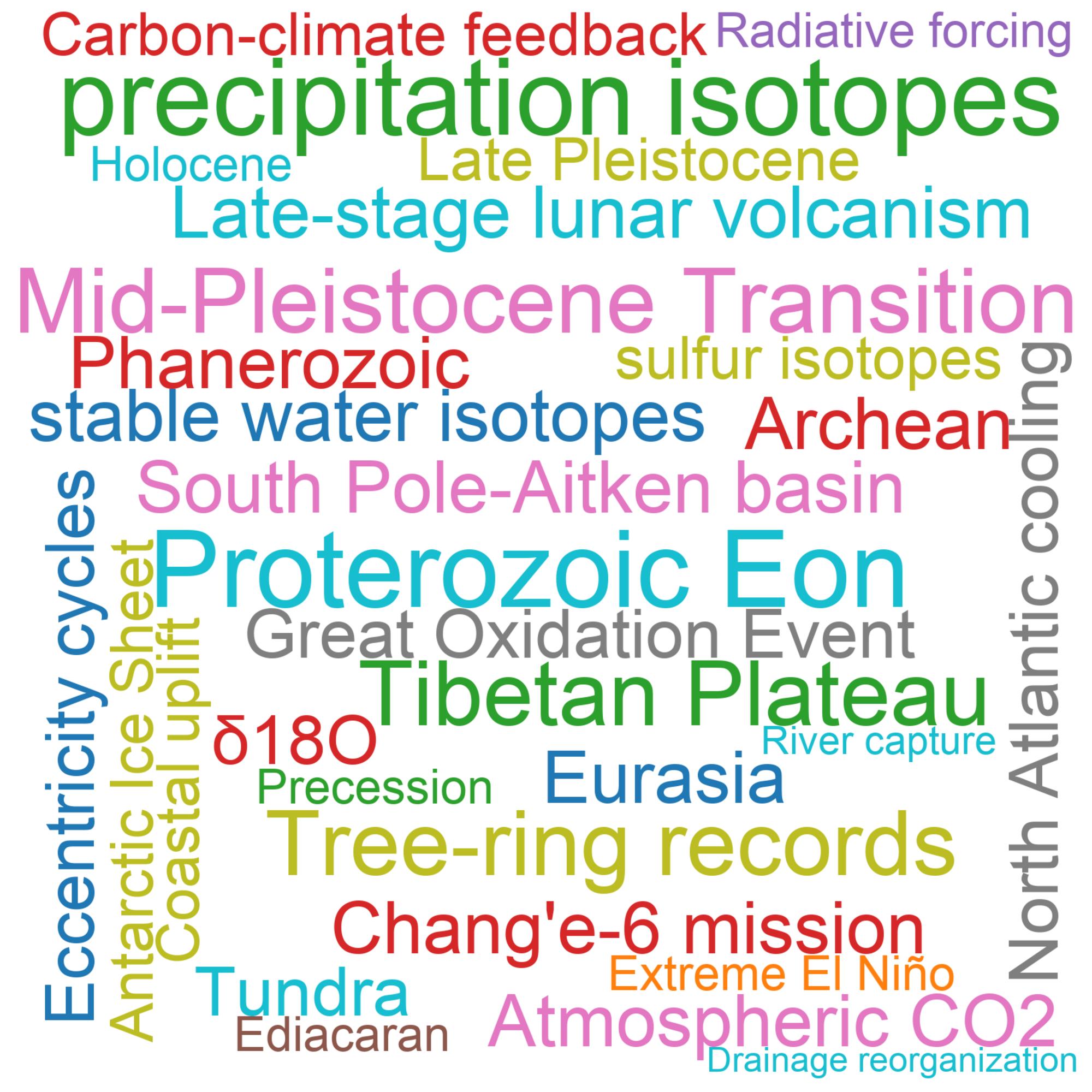 Leading research themes