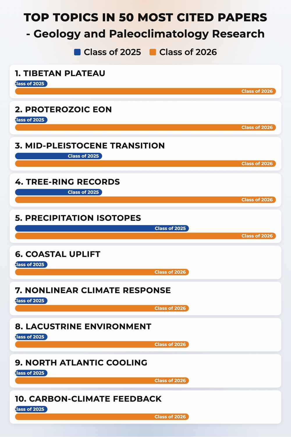How topics shifted year over year
