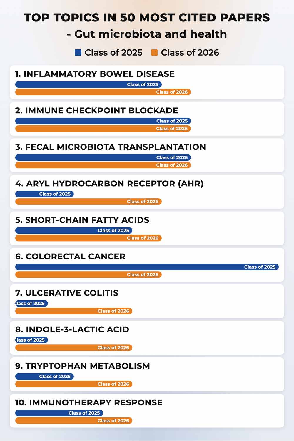 How topics shifted year over year