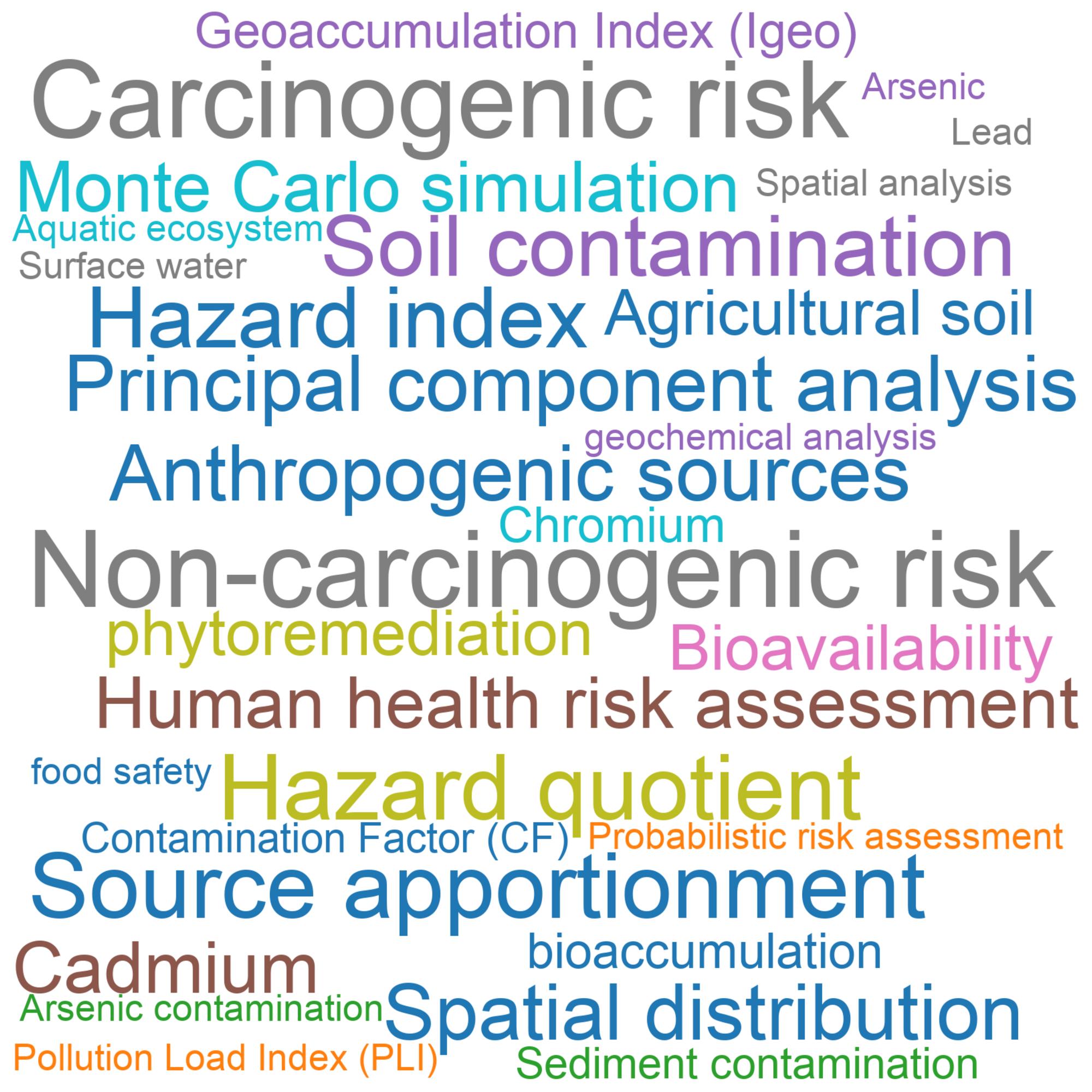 Leading research themes