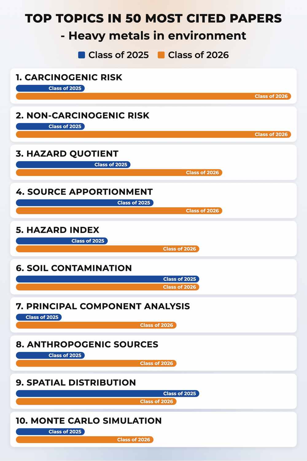How topics shifted year over year