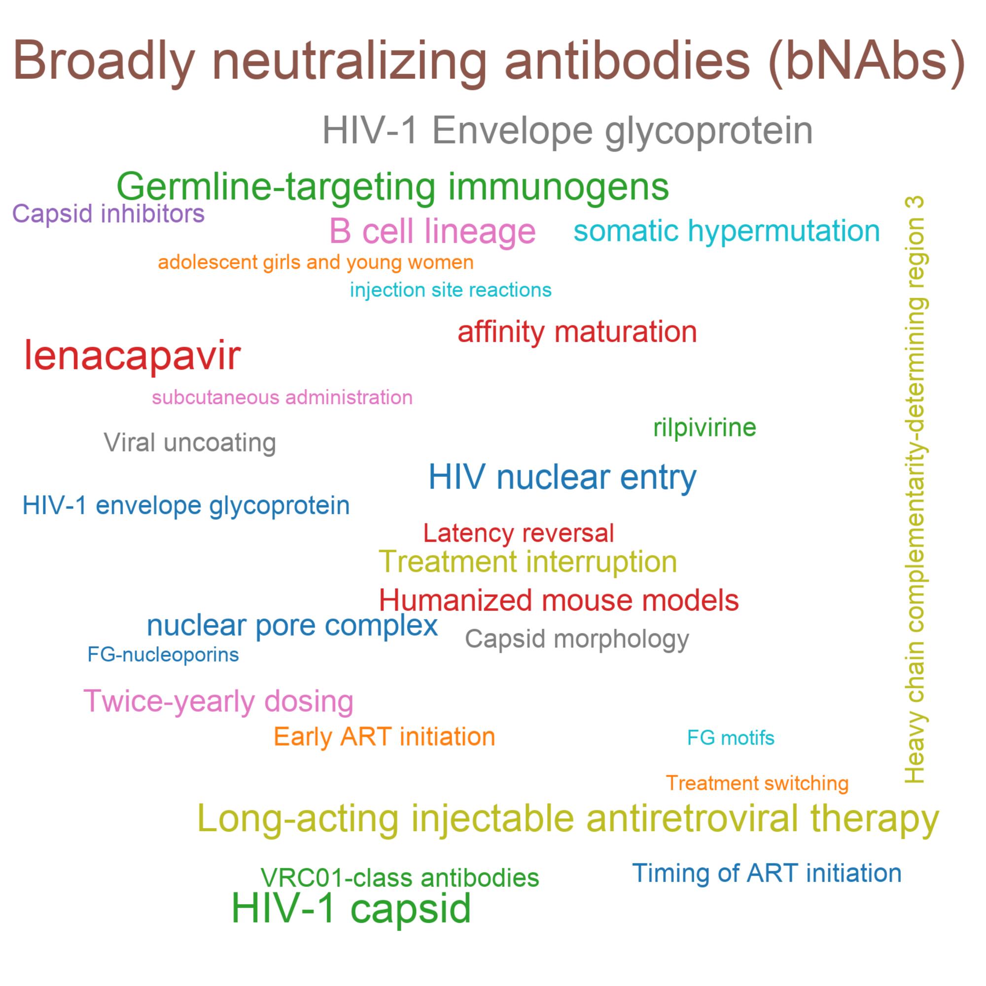 Leading research themes