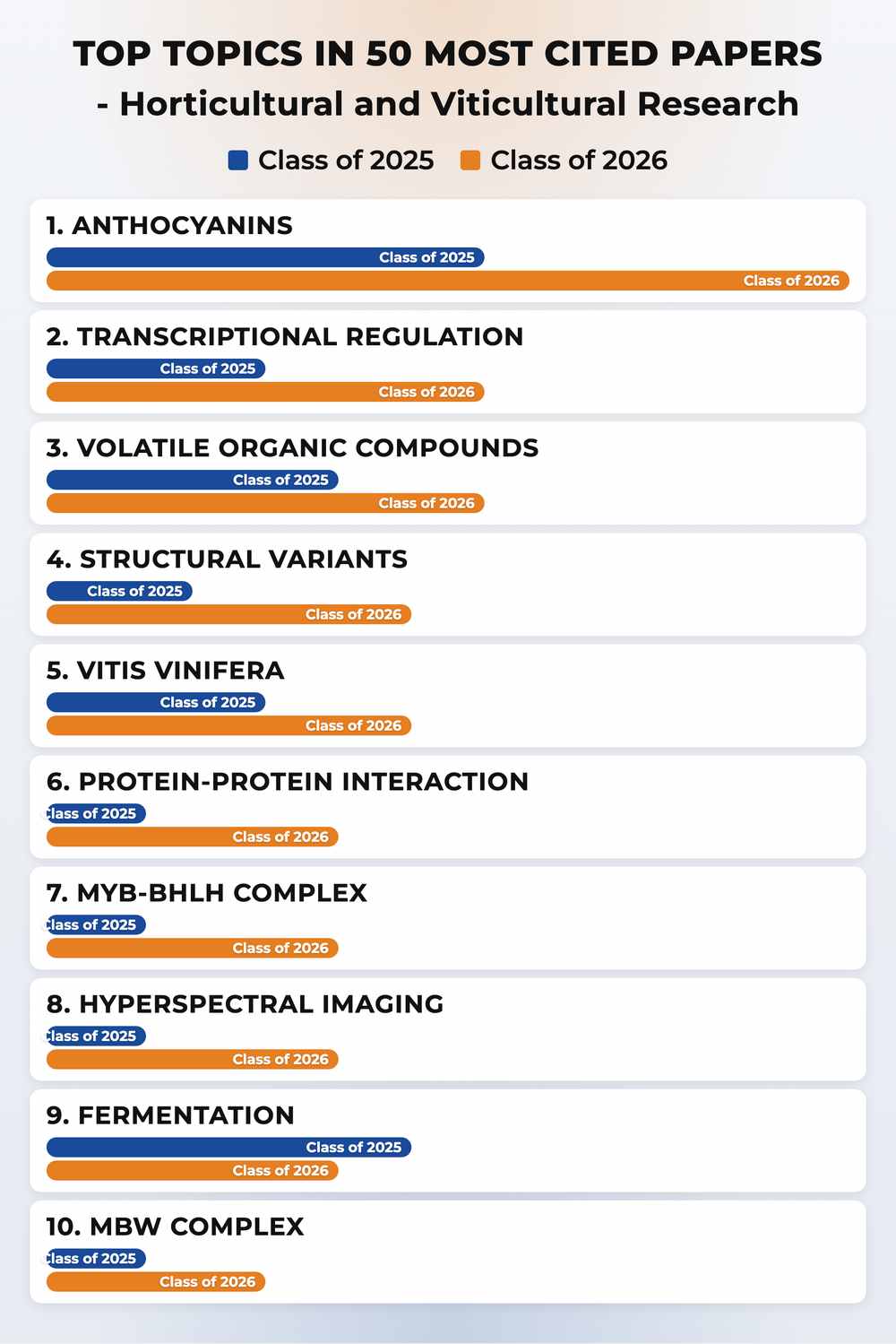 How topics shifted year over year