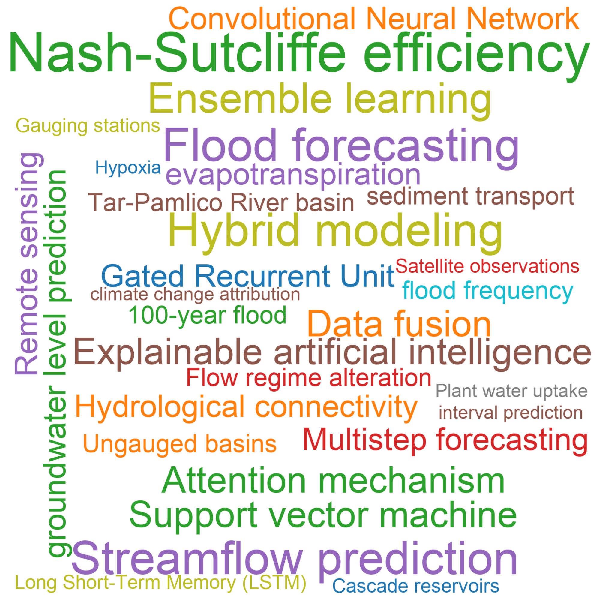 Leading research themes