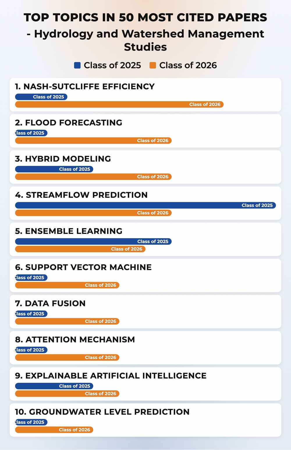 How topics shifted year over year