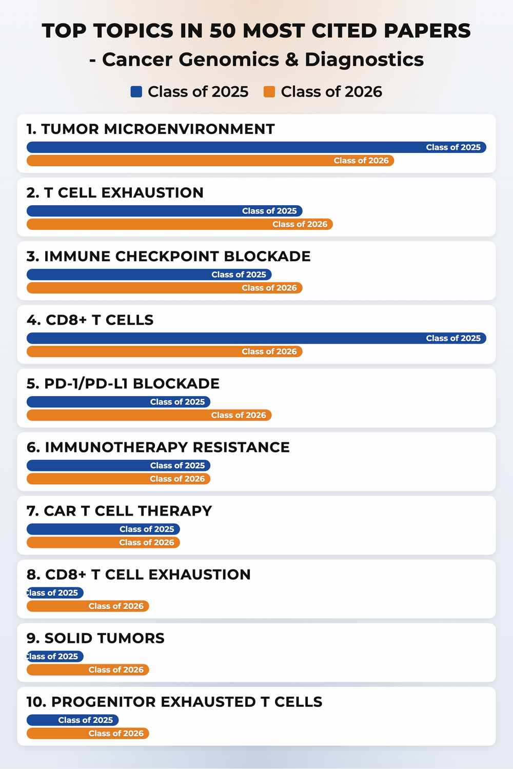 How topics shifted year over year