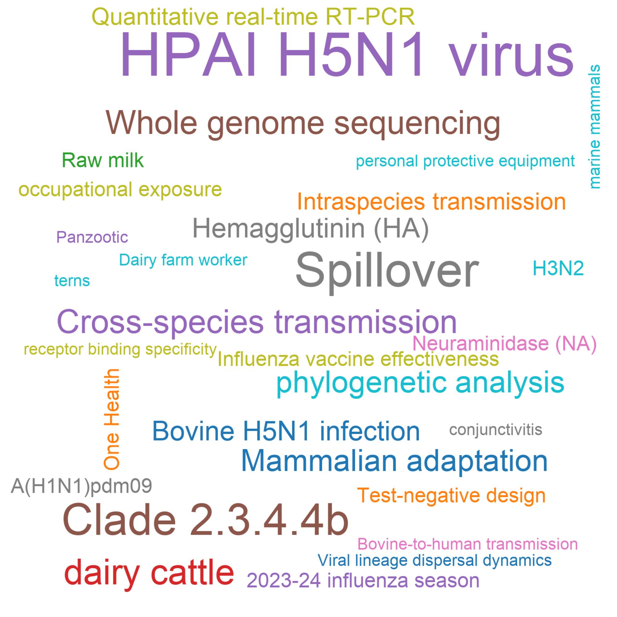 Leading research themes