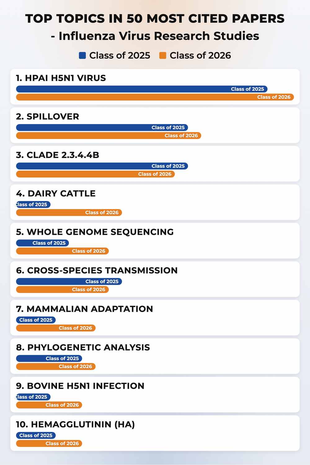 How topics shifted year over year