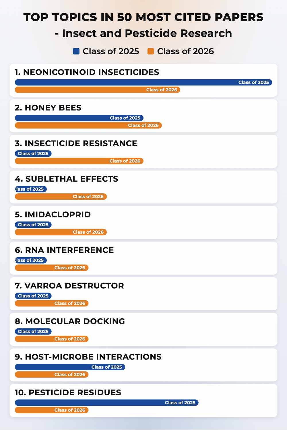 How topics shifted year over year