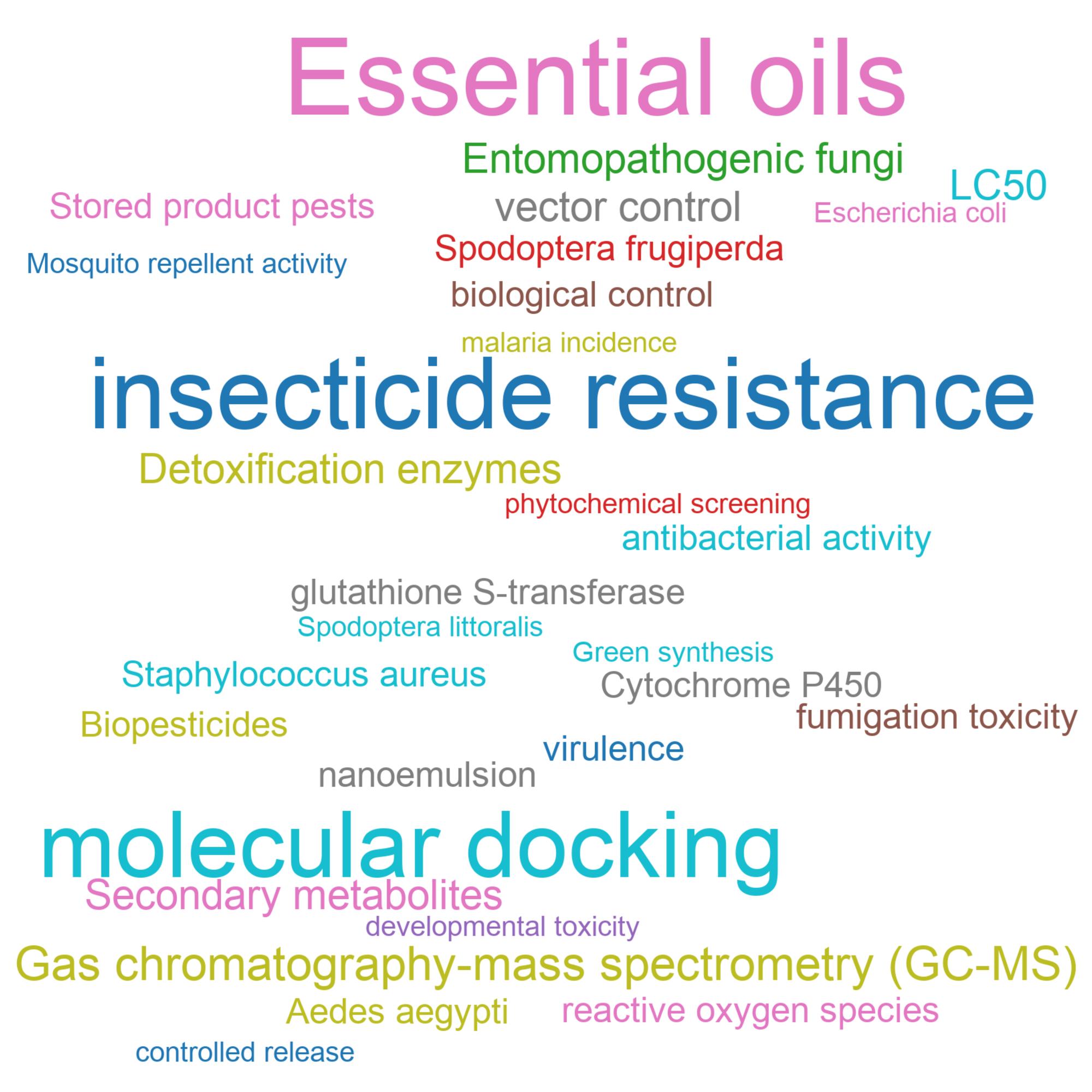 Leading research themes