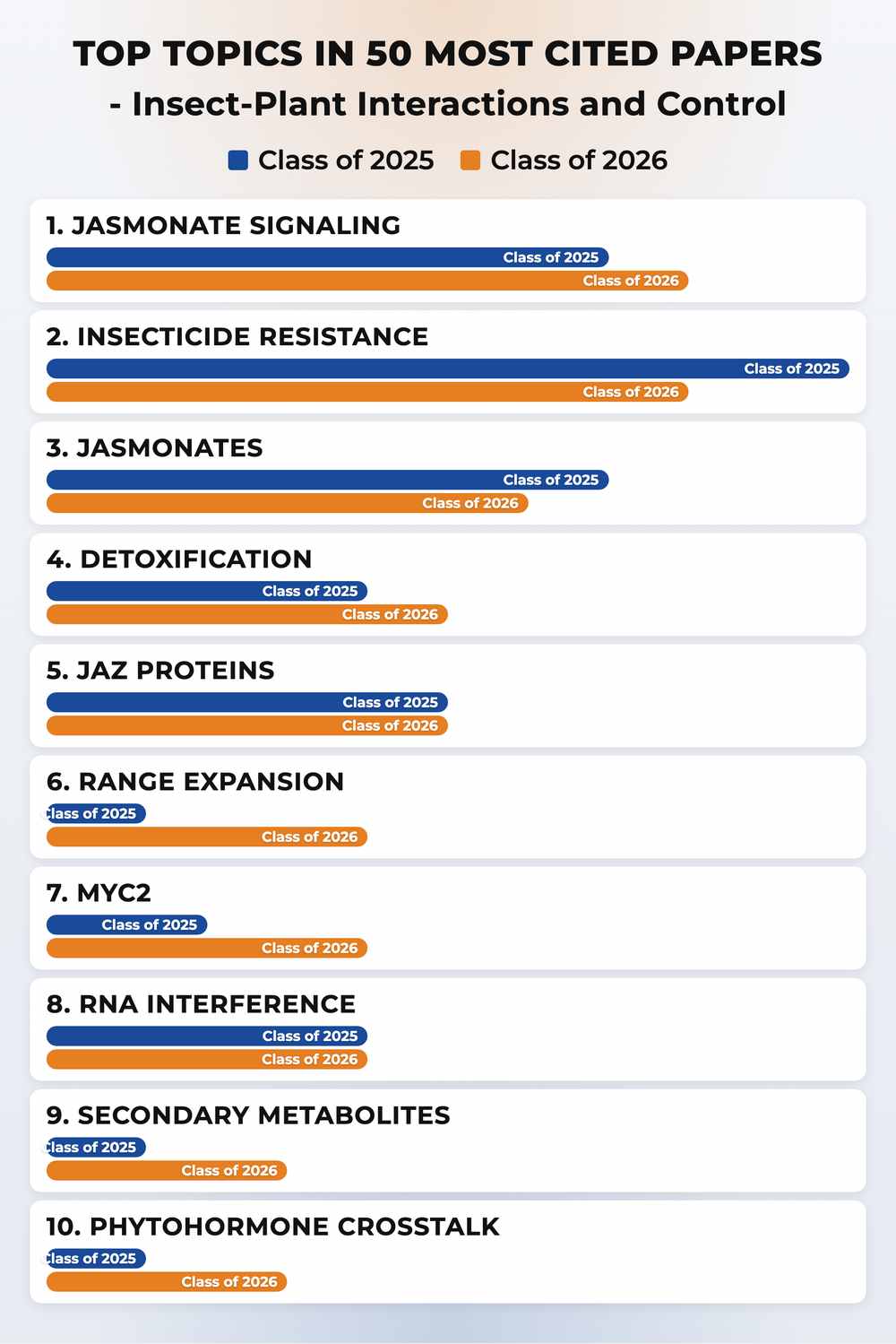 How topics shifted year over year