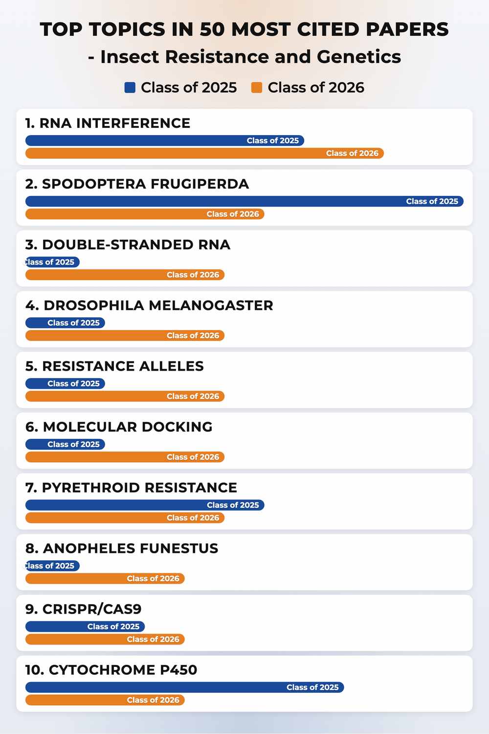 How topics shifted year over year