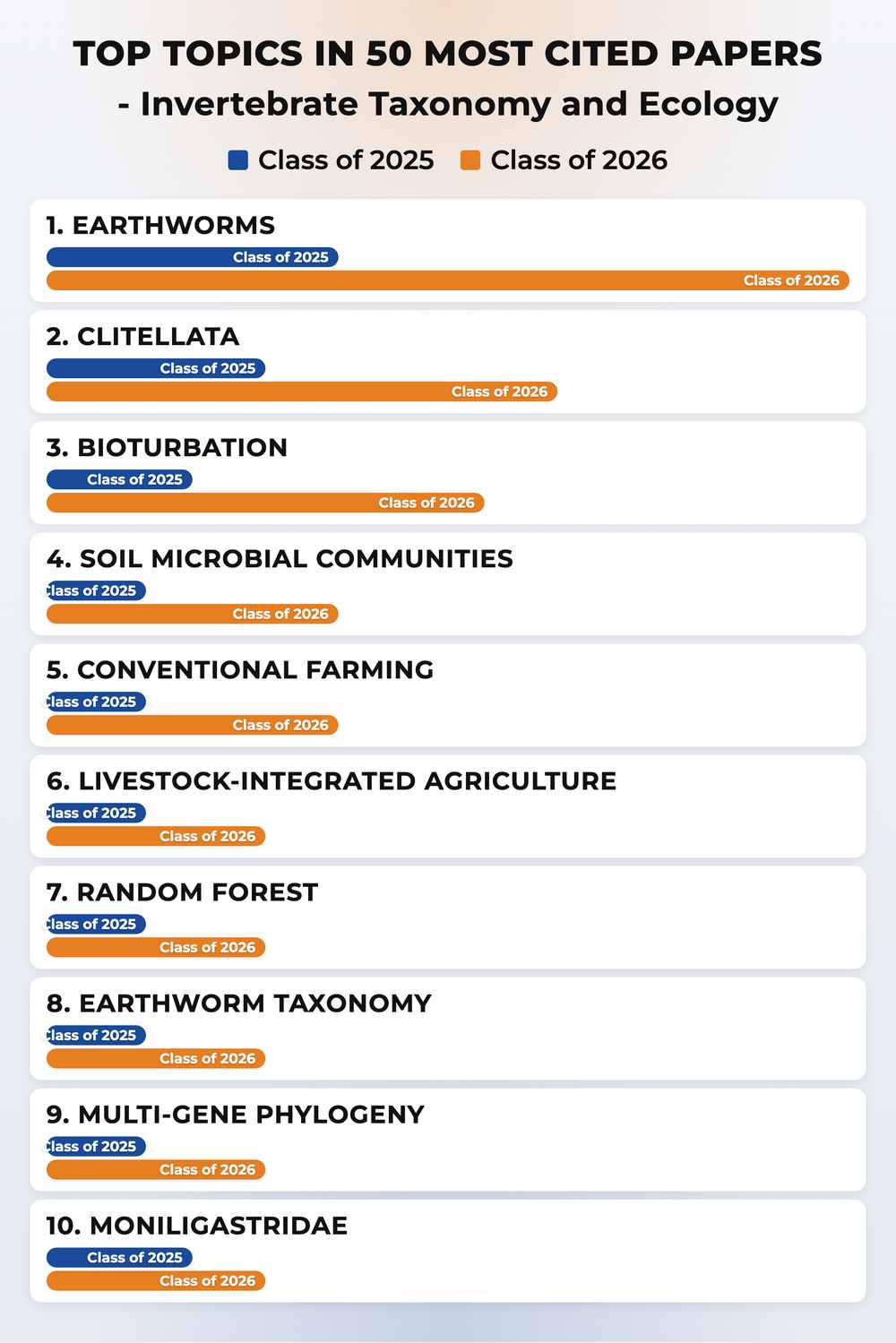 How topics shifted year over year