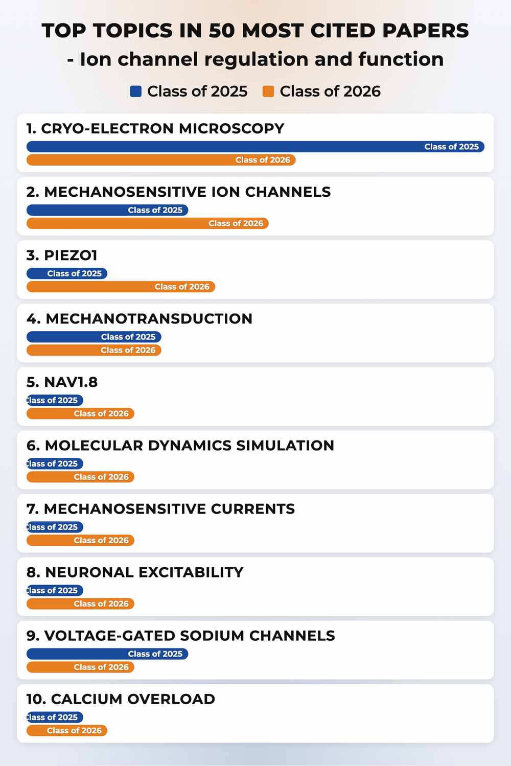 How topics shifted year over year