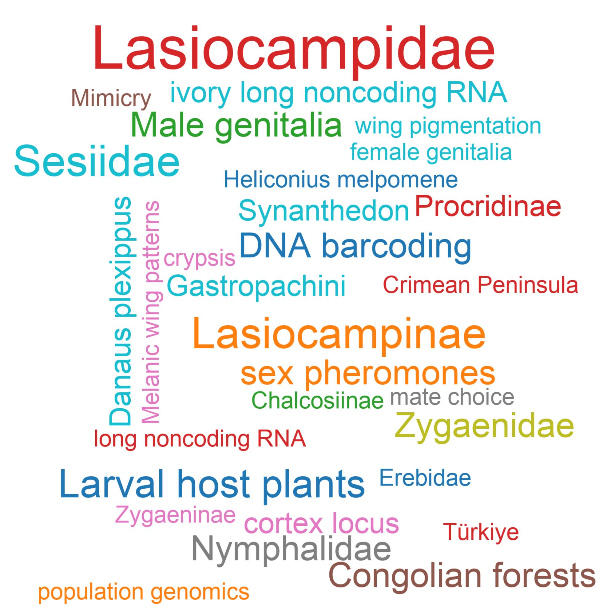 Leading research themes