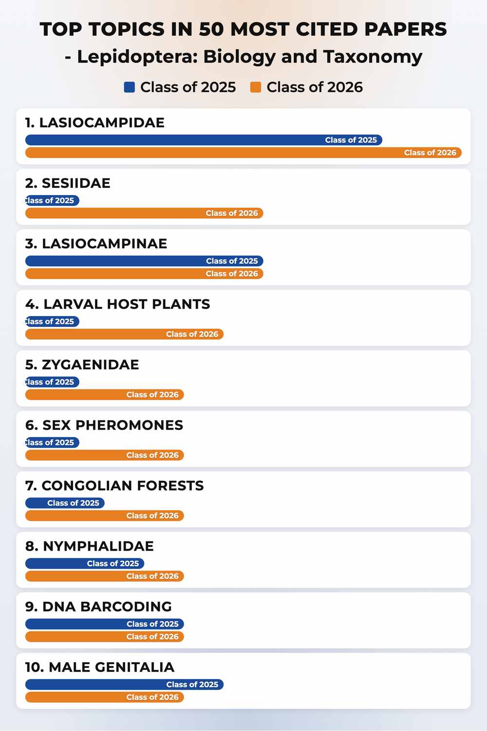 How topics shifted year over year