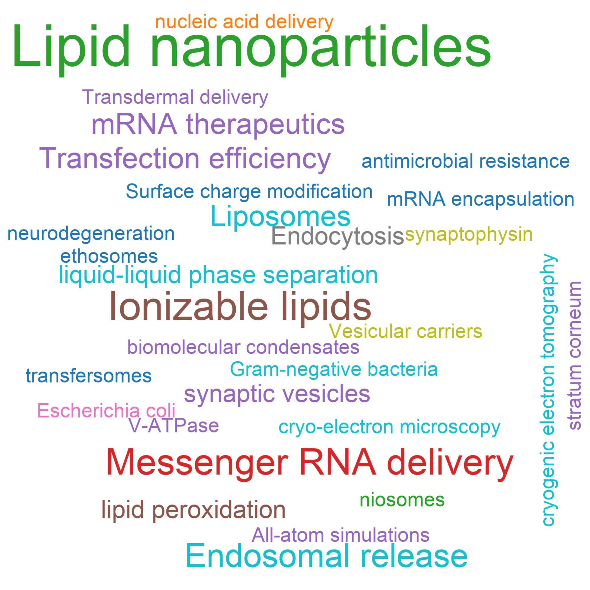 Leading research themes