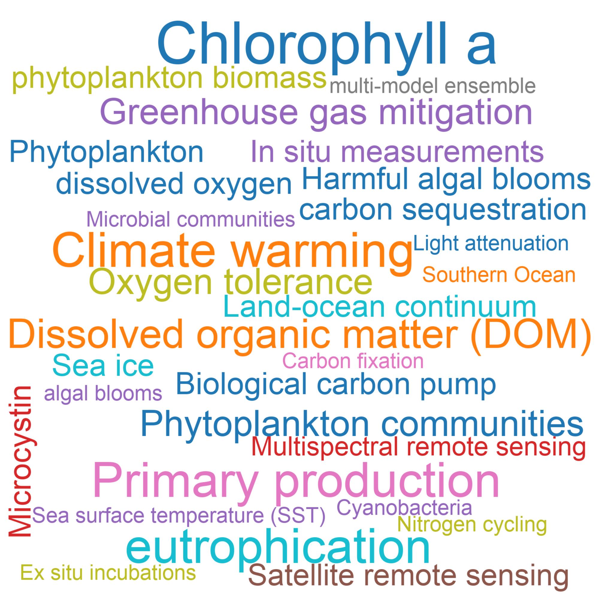 Leading research themes