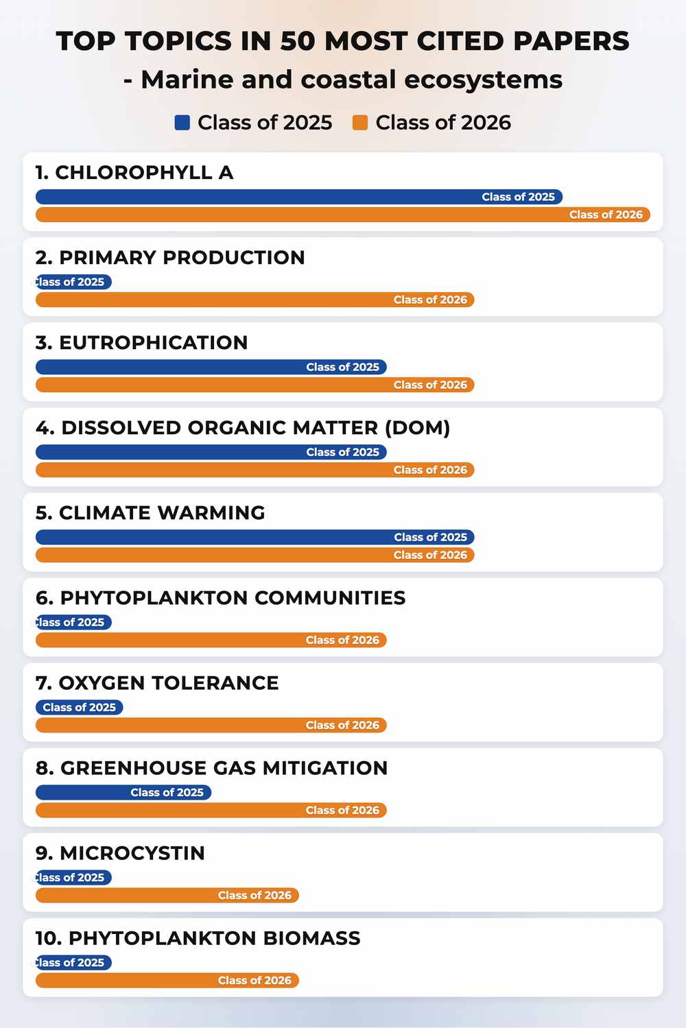 How topics shifted year over year