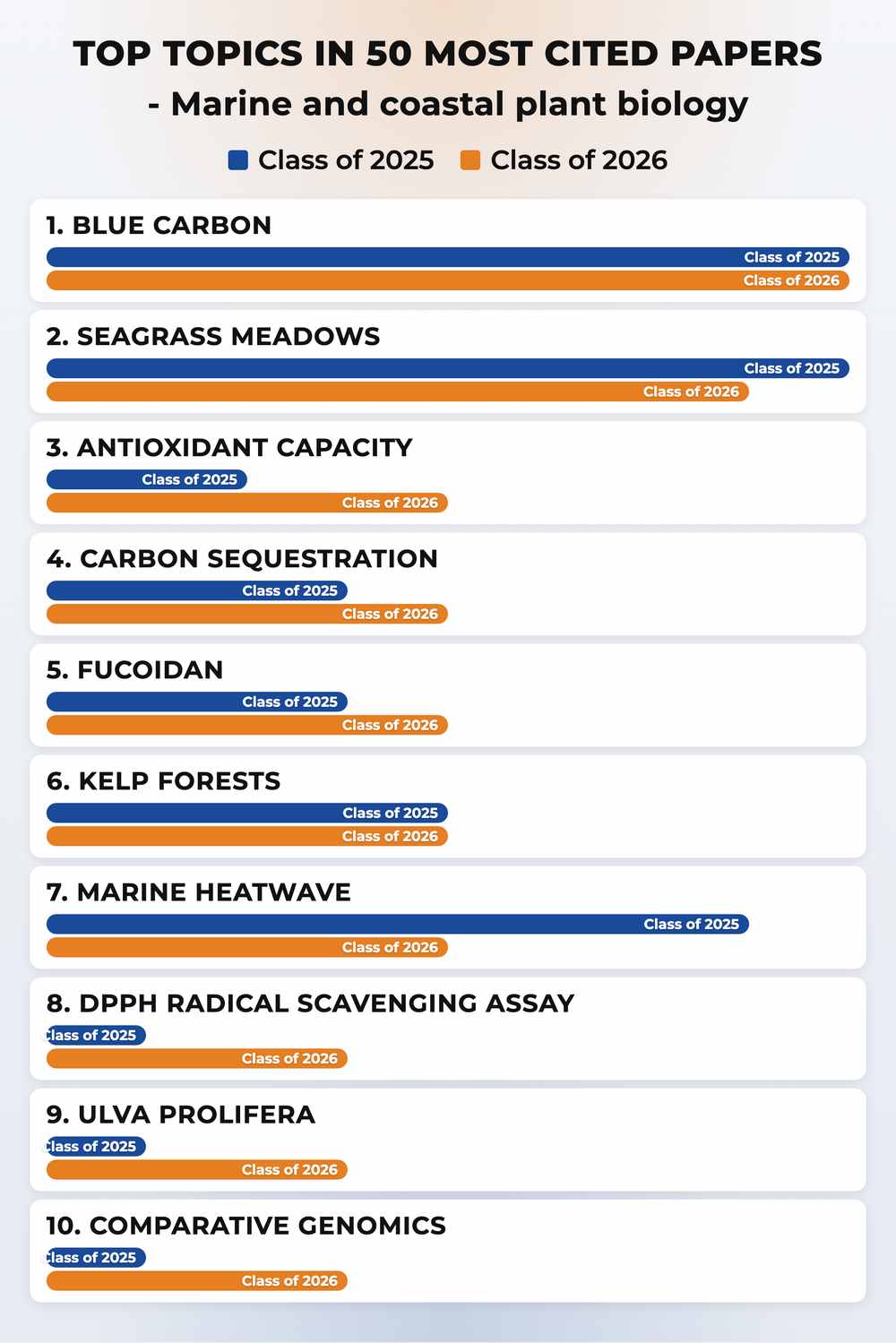 How topics shifted year over year