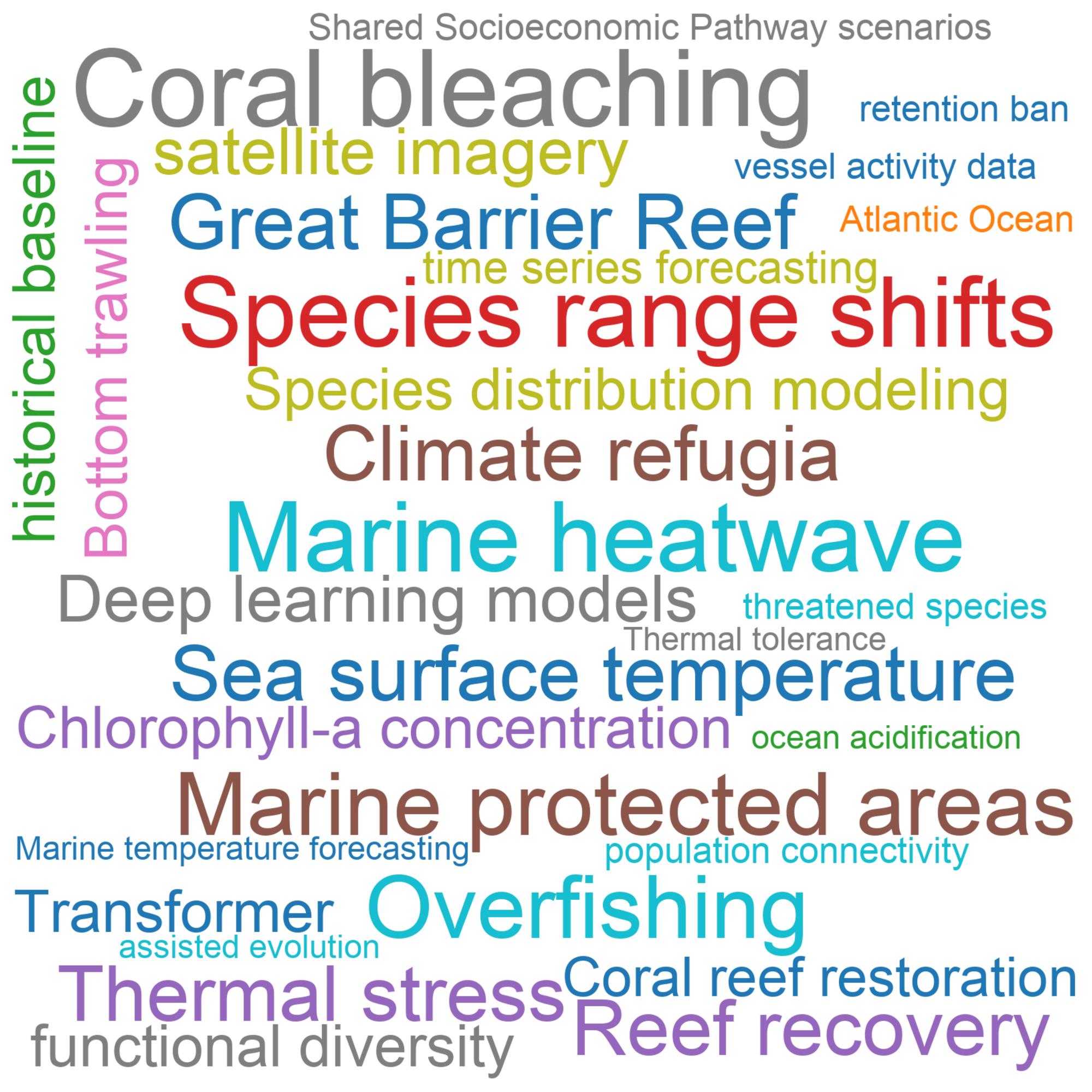 Leading research themes