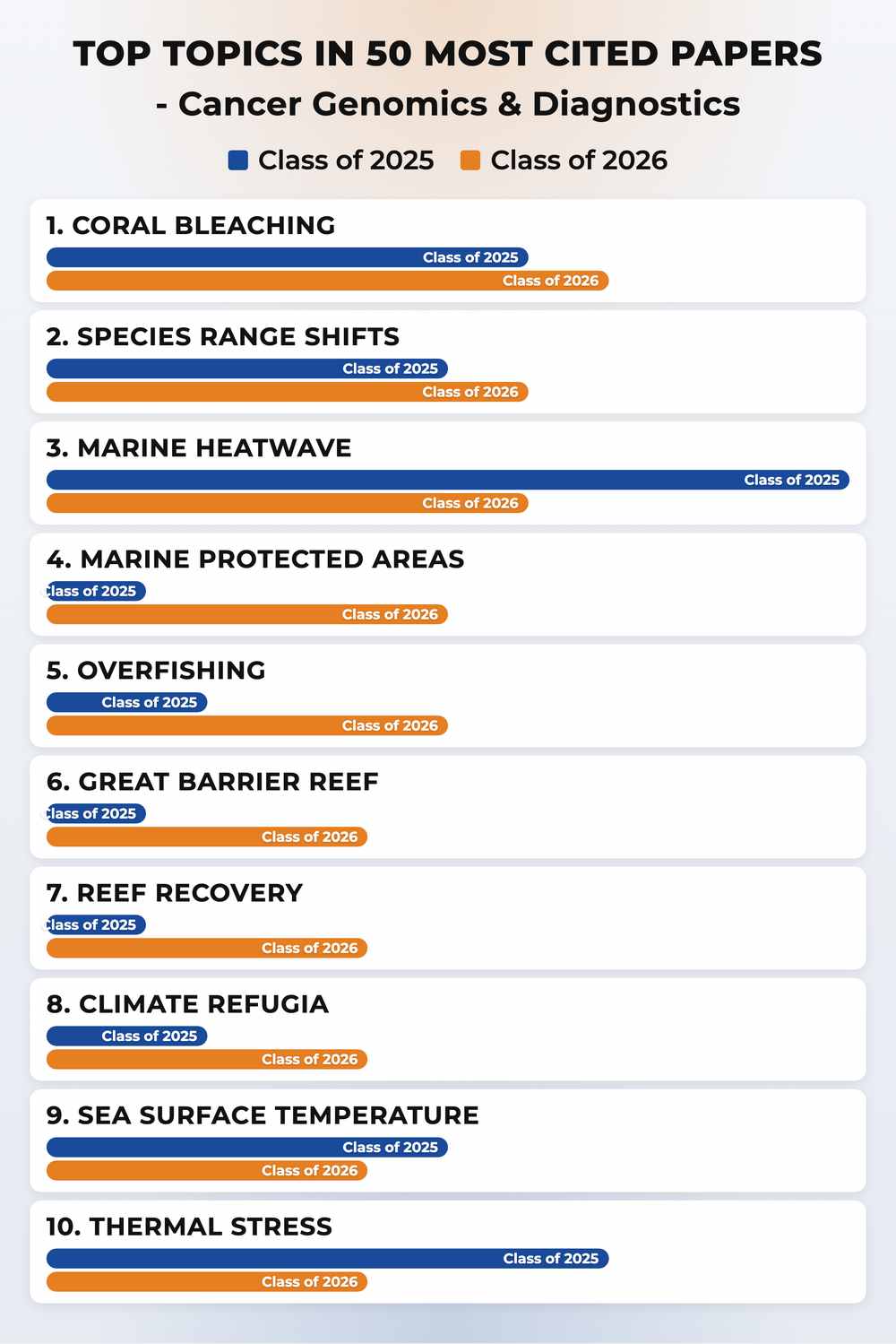 How topics shifted year over year
