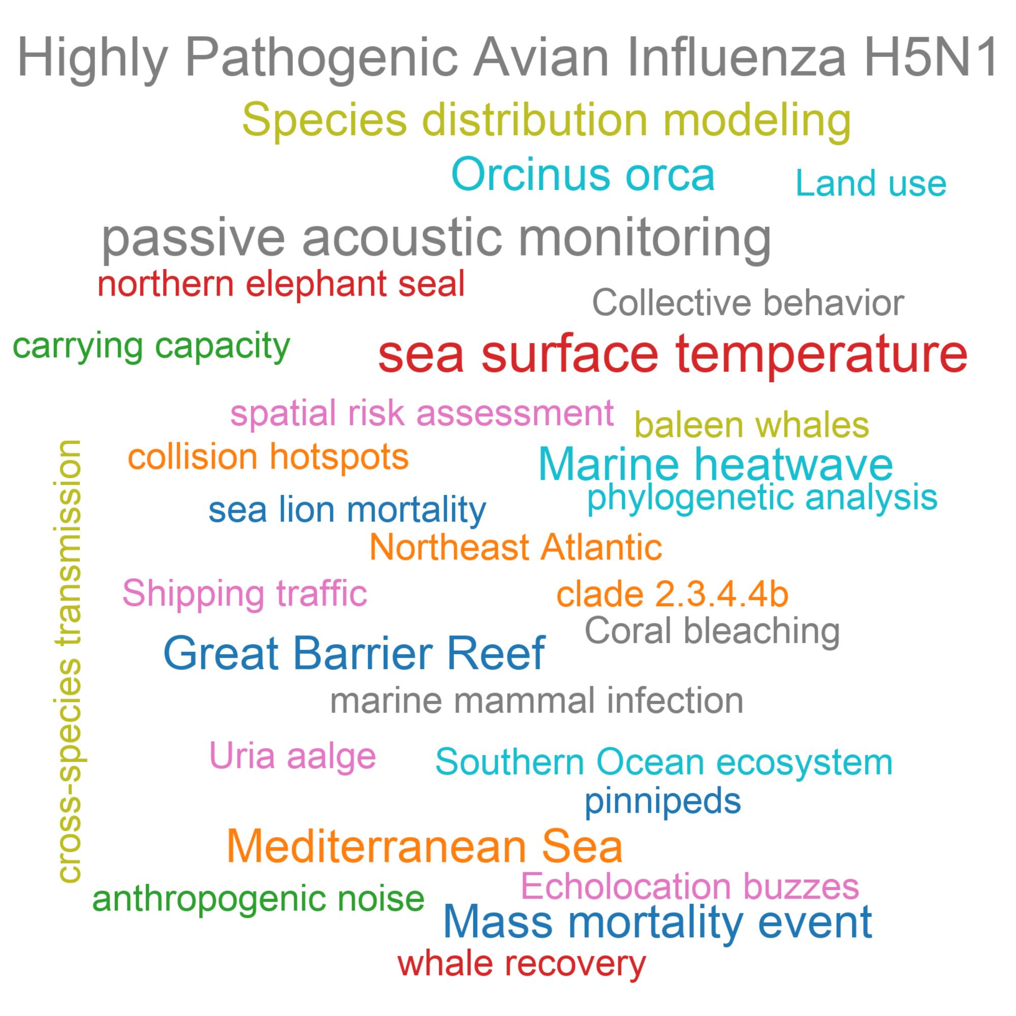 Leading research themes