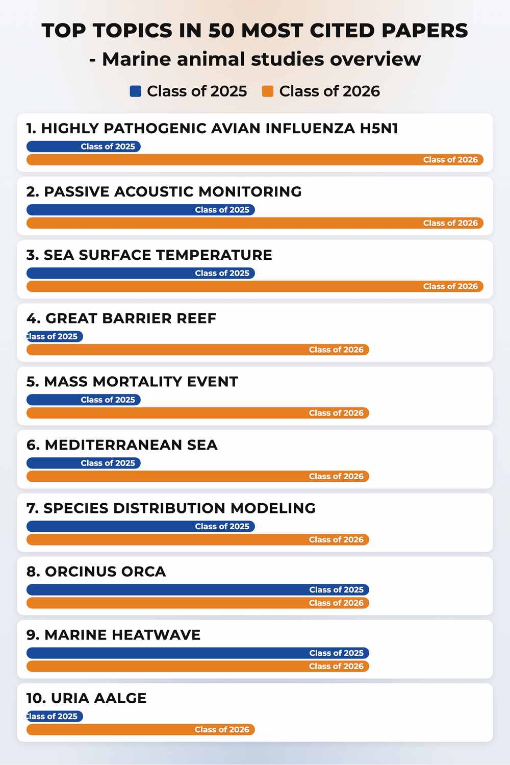 How topics shifted year over year