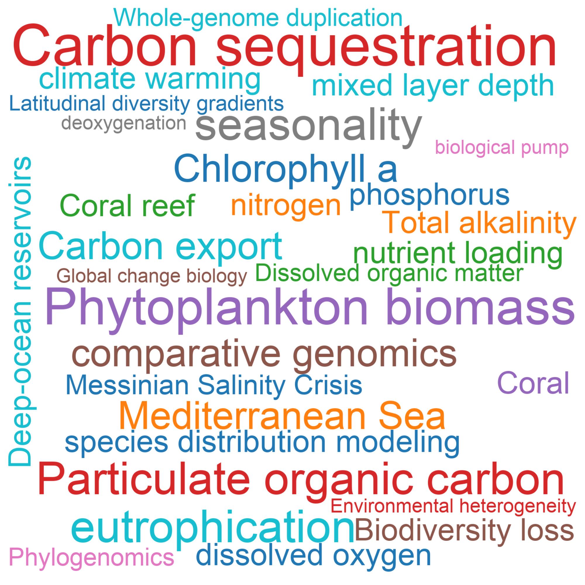 Leading research themes