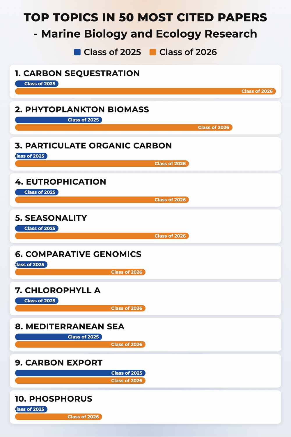 How topics shifted year over year