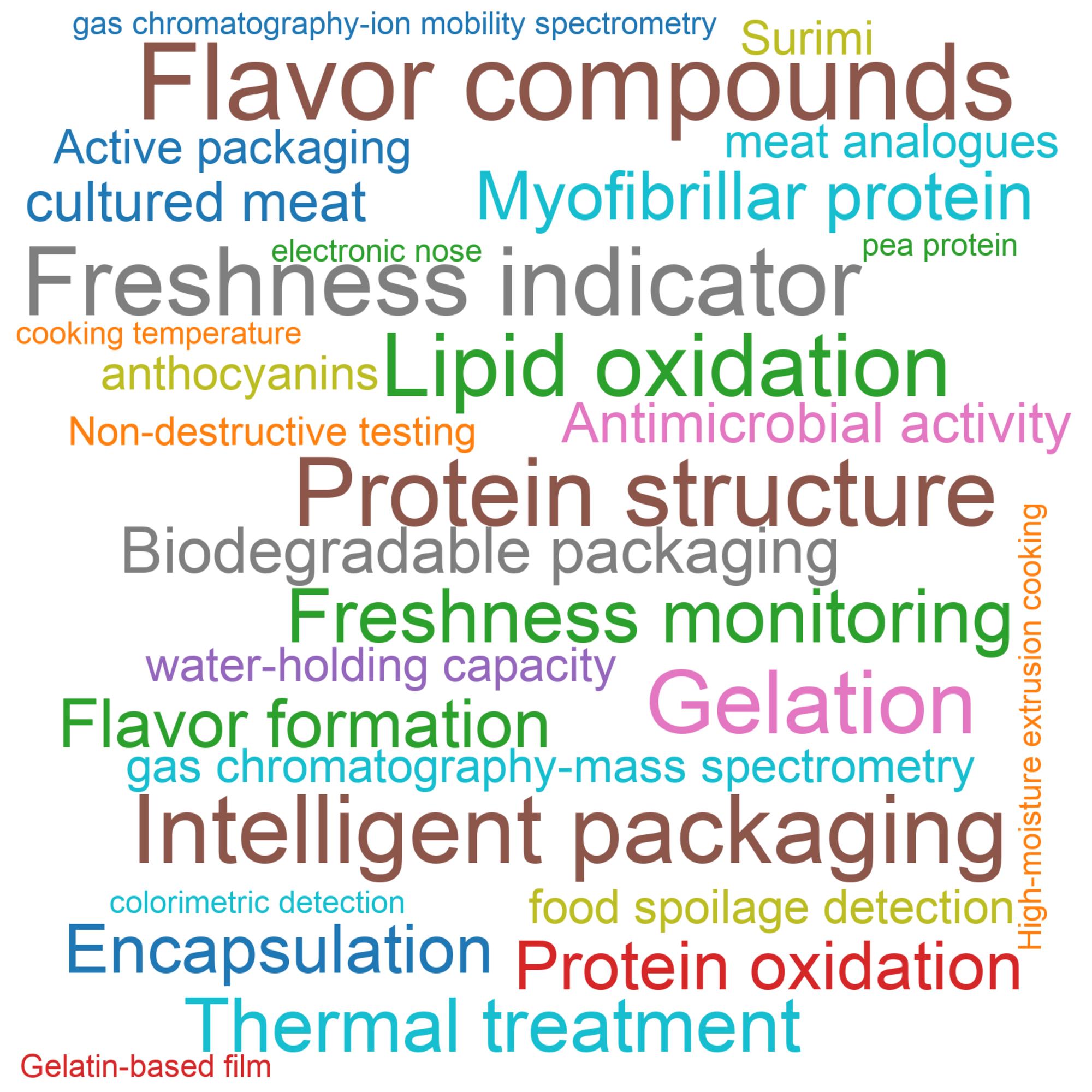 Leading research themes