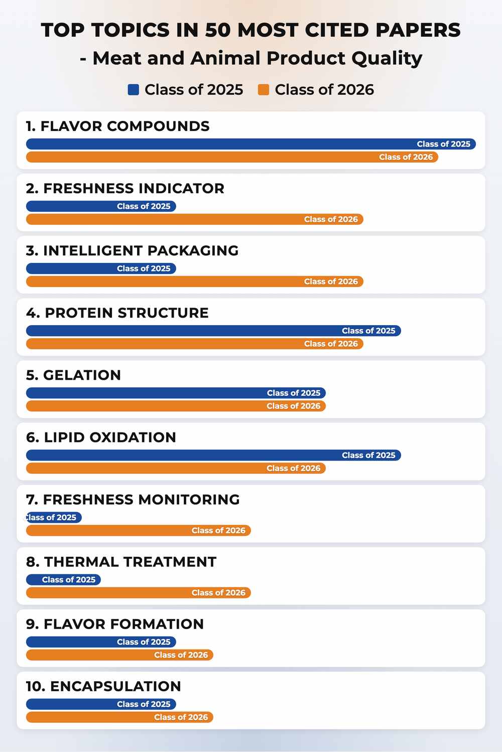 How topics shifted year over year