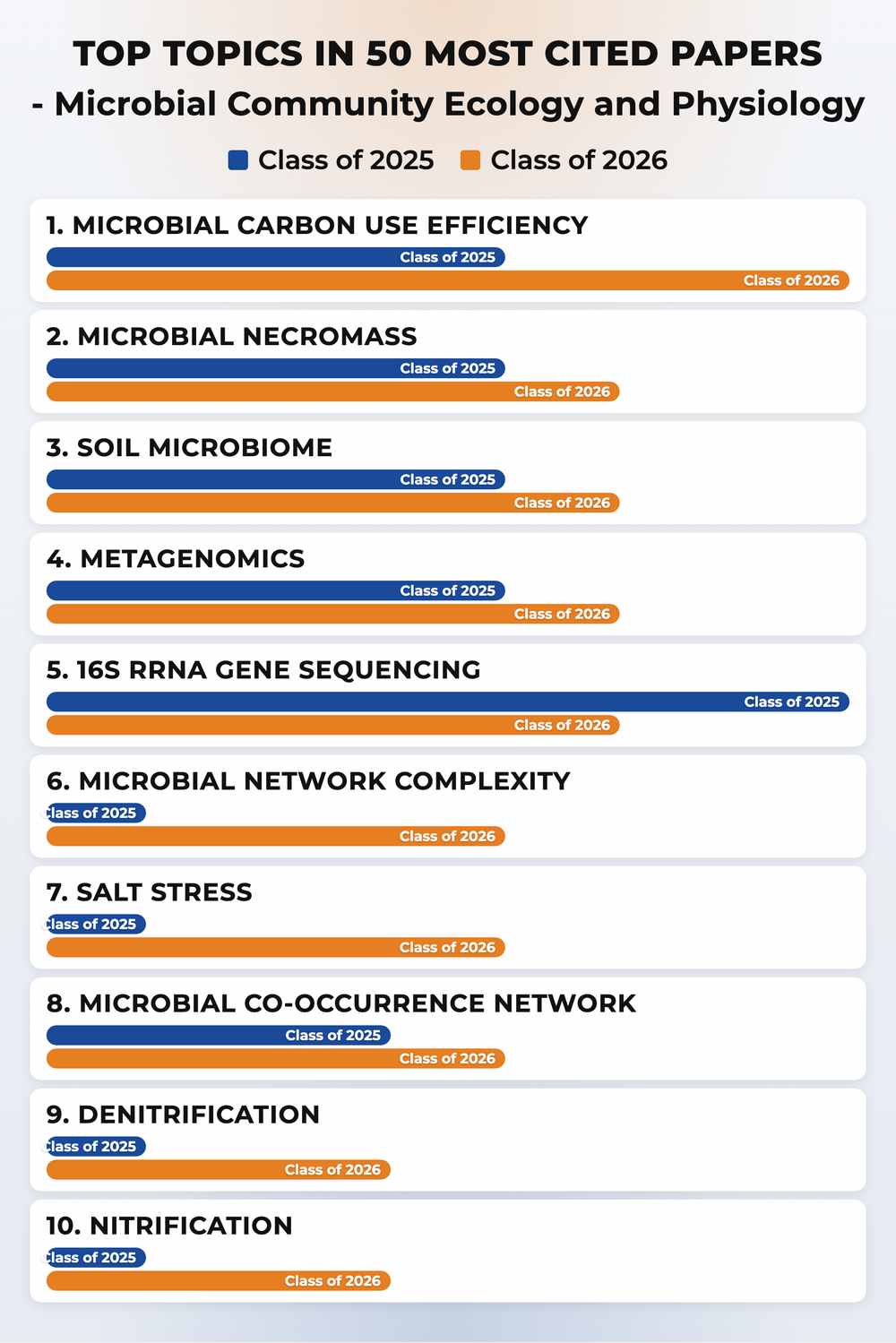 How topics shifted year over year