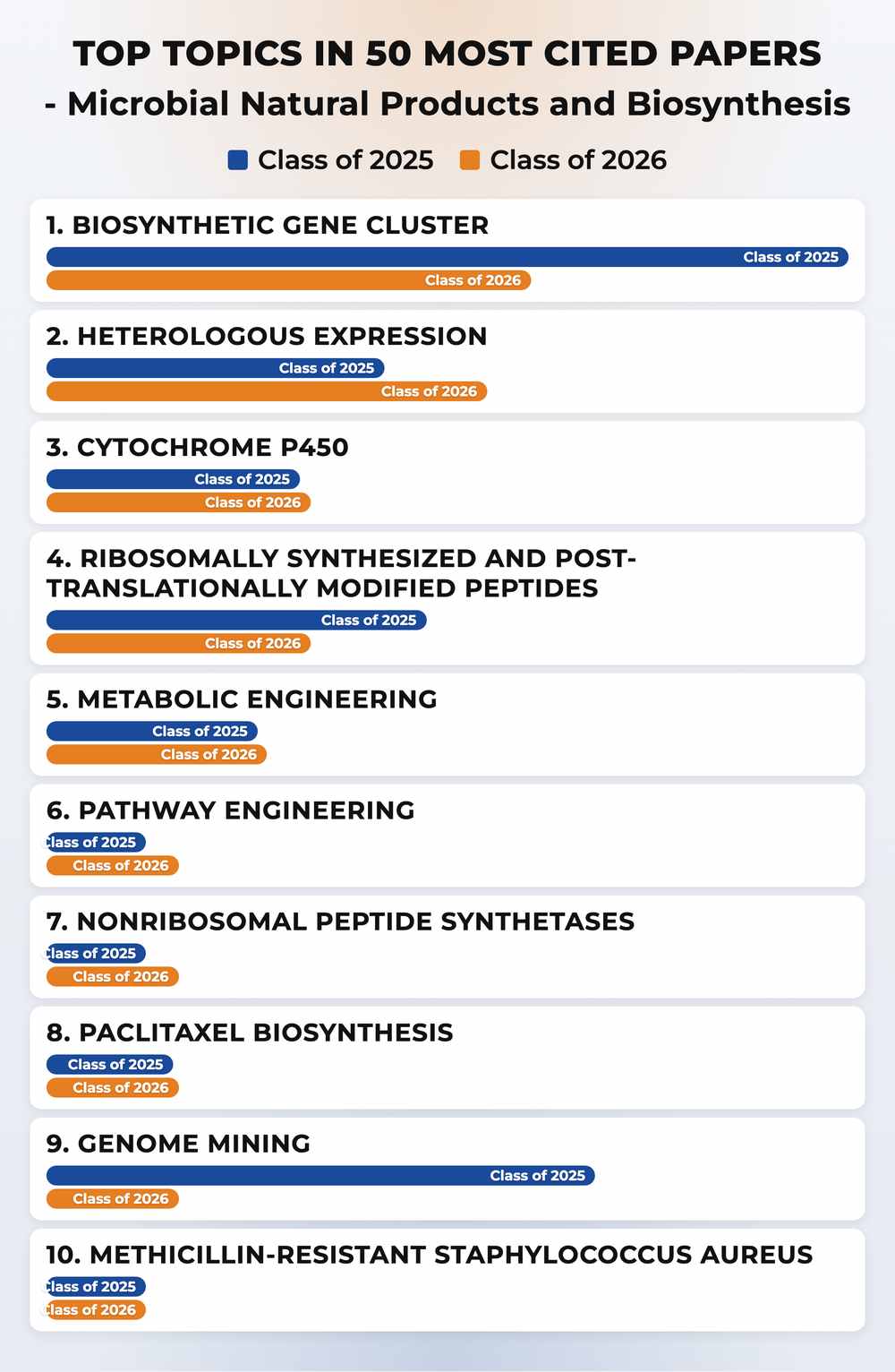 How topics shifted year over year